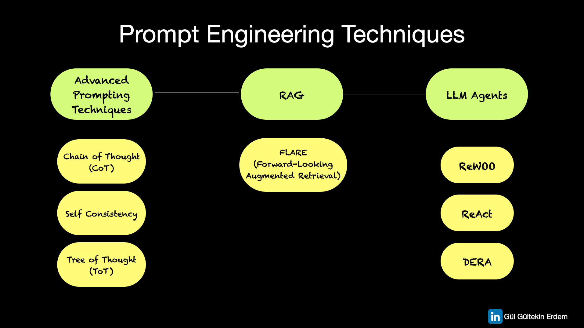 Prompt Engineering Techniques