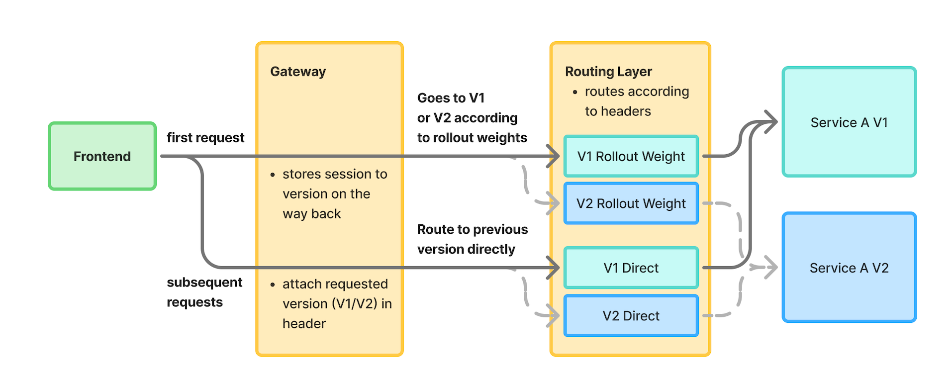 Simplifying backward compatibility with session affinity