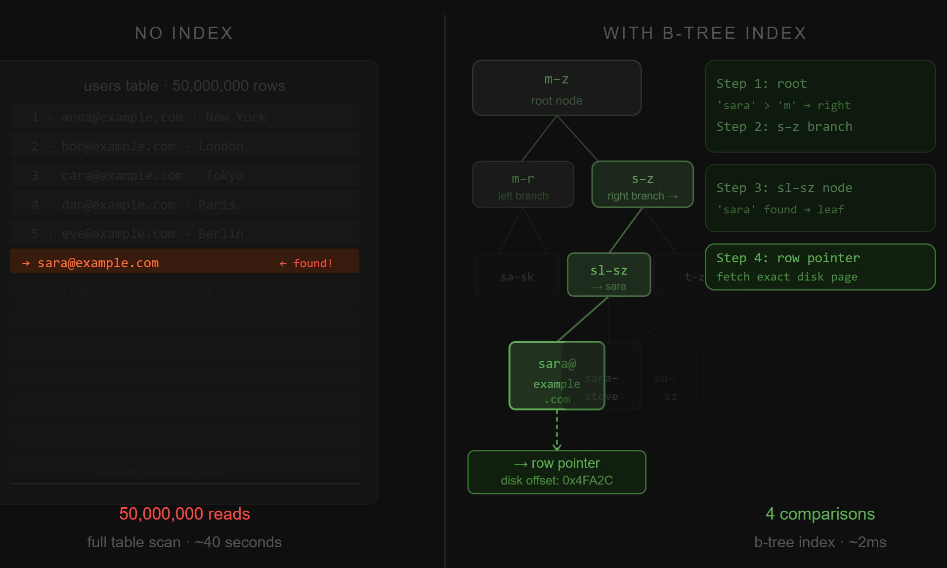 How a Database Index Works — And What a B-Tree Actually Does