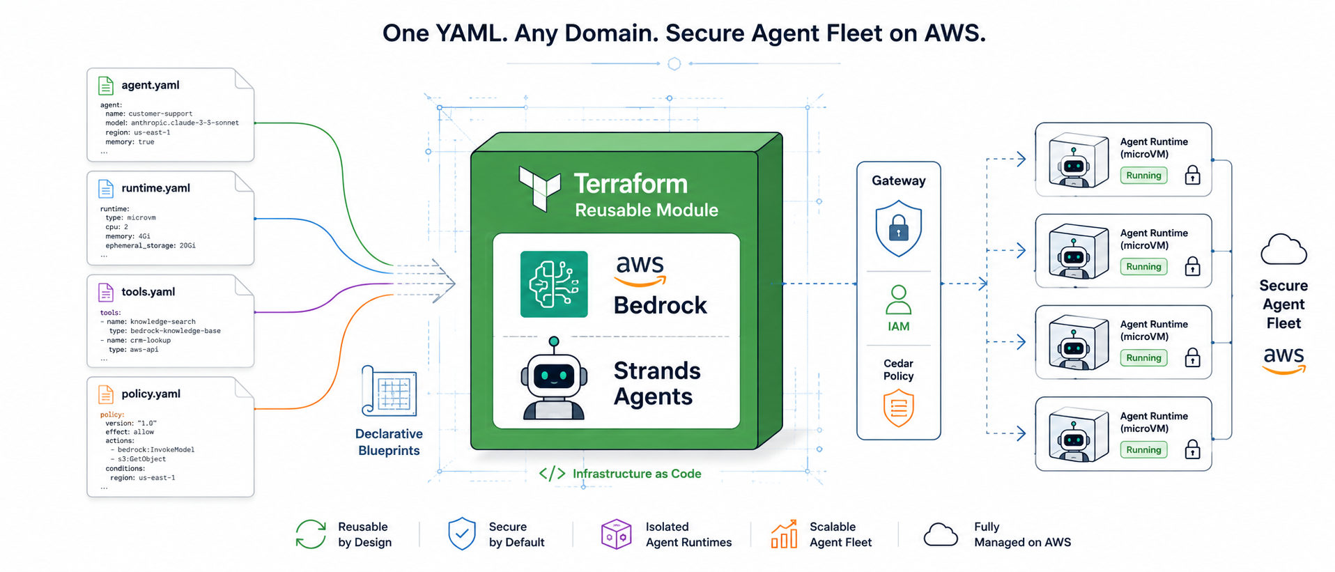 A Reusable Cloud-Native AI Agent Platform on AWS Bedrock AgentCore