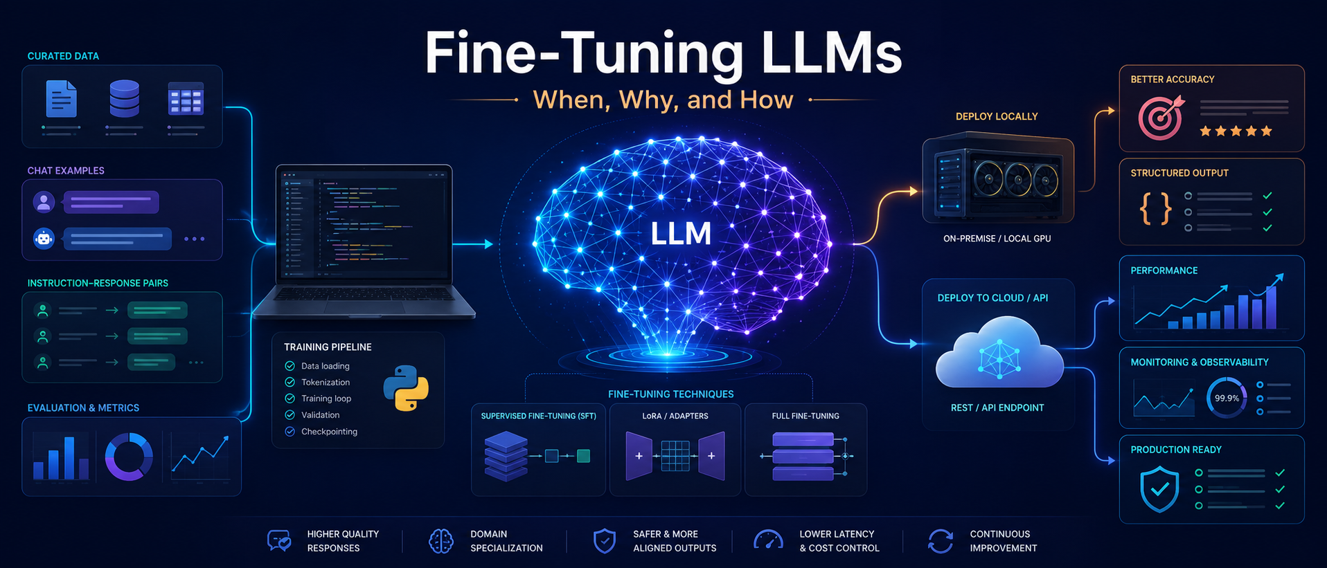 How to Fine-Tune an LLM