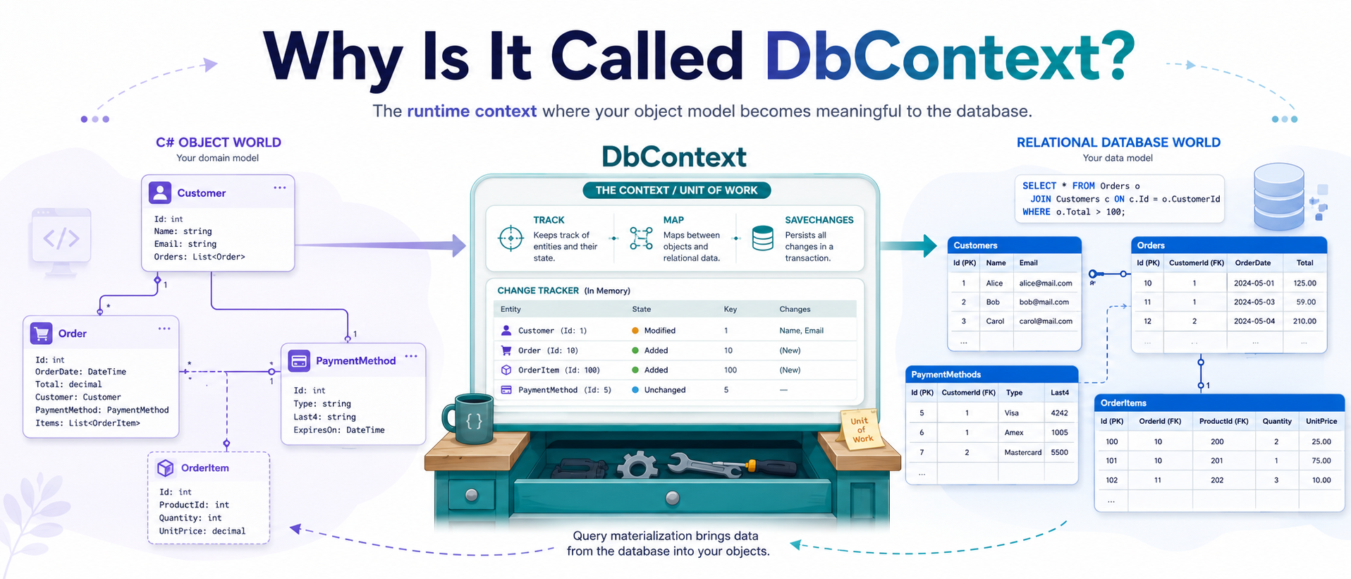 Why Is It Called DbContext in Entity Framework?