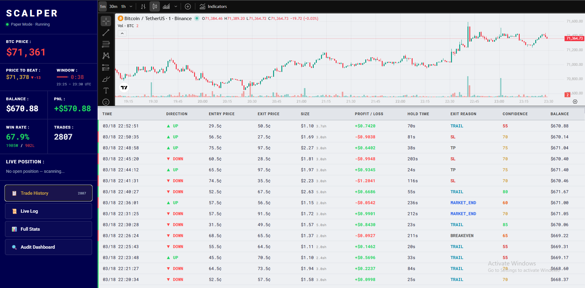I Built a Bot That Wins 68% on Polymarket. Most Bots Die in Production. Mine Doesn’t.