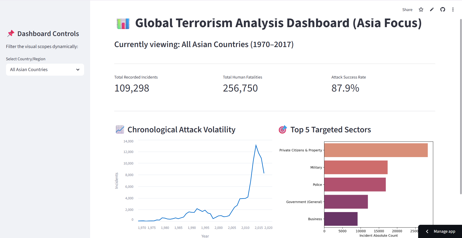 I Analysed 56,000 Rows of Terrorism Data — Here’s What I Found (and Built)