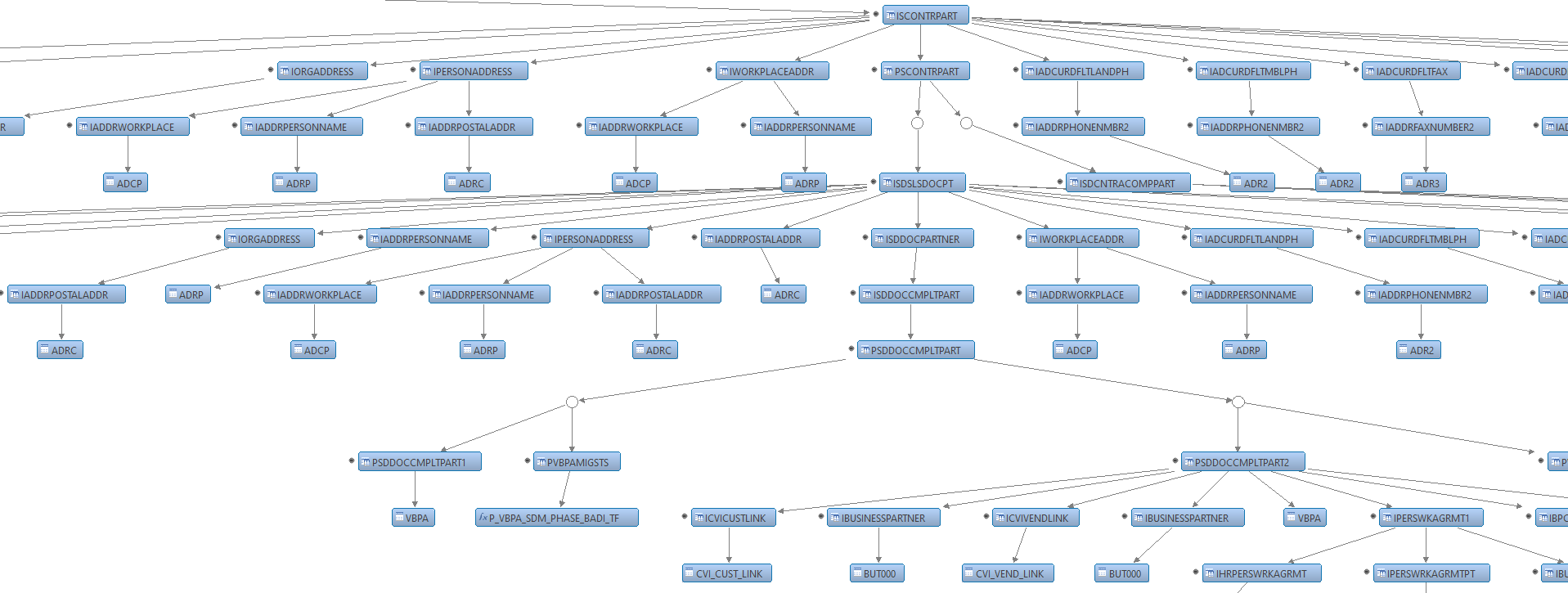 Performance Analysis of ABAP CDS Views and SQL Execution Plan