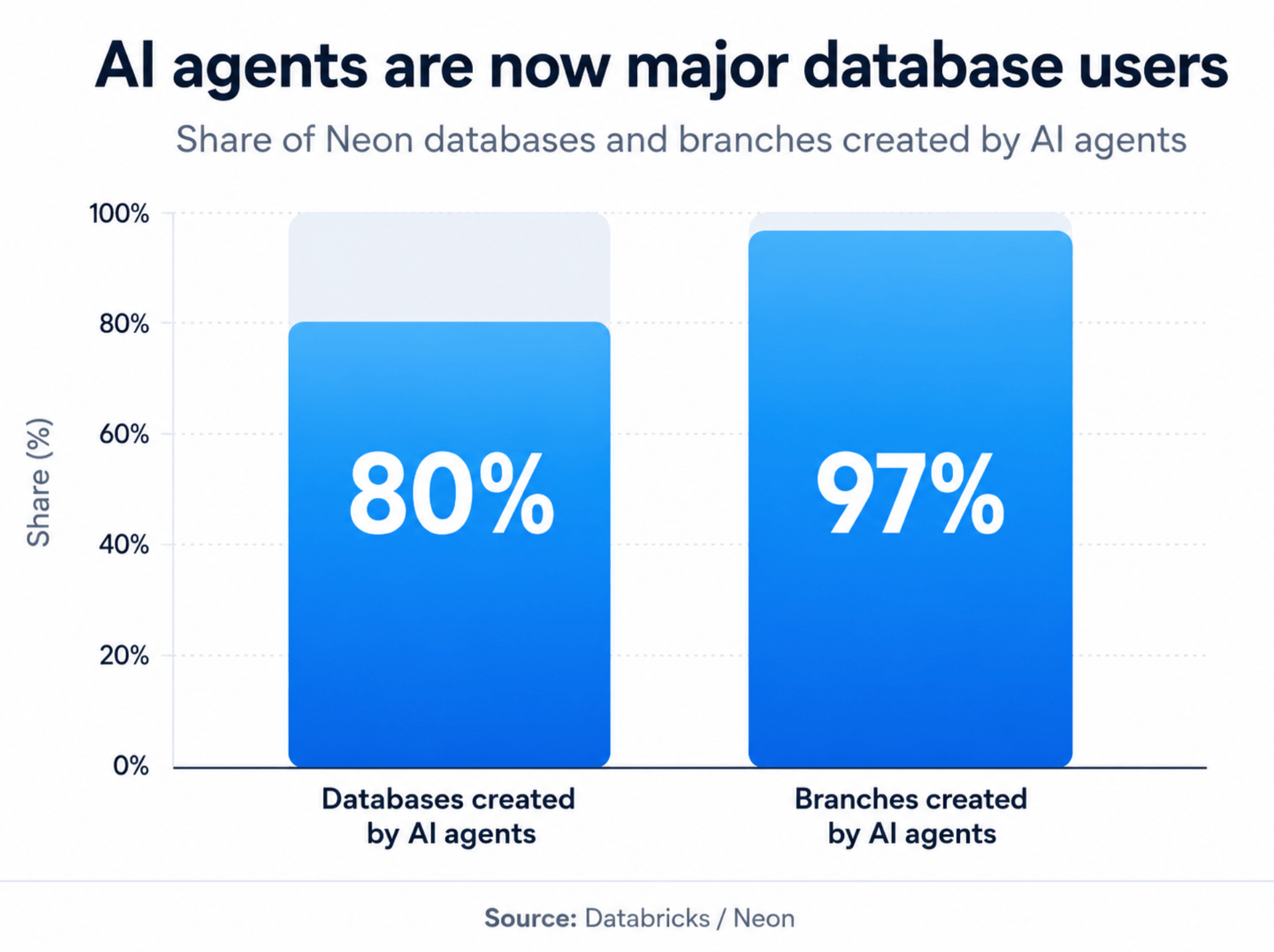 Why Your AI Agent’s Biggest Problem Isn’t the Model, It’s Postgres