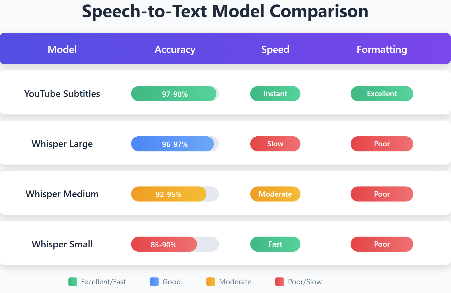 The Whisper Scaling Paradox: More Parameters, Diminishing Returns — And Why YouTube’s ASR…