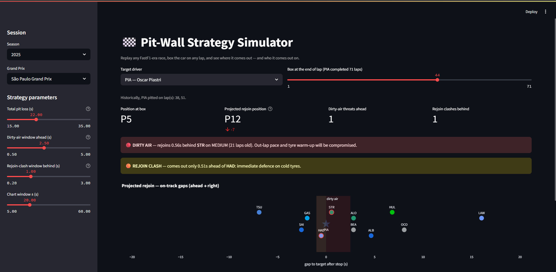 Building a Pit Wall in Python: Simulating F1 Strategy Calls with FastF1