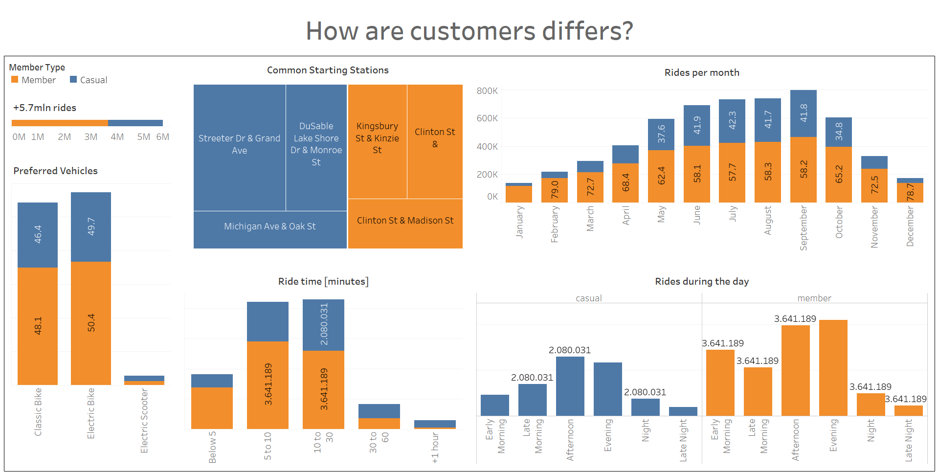 SQL Data Analysis: Understand your Customers