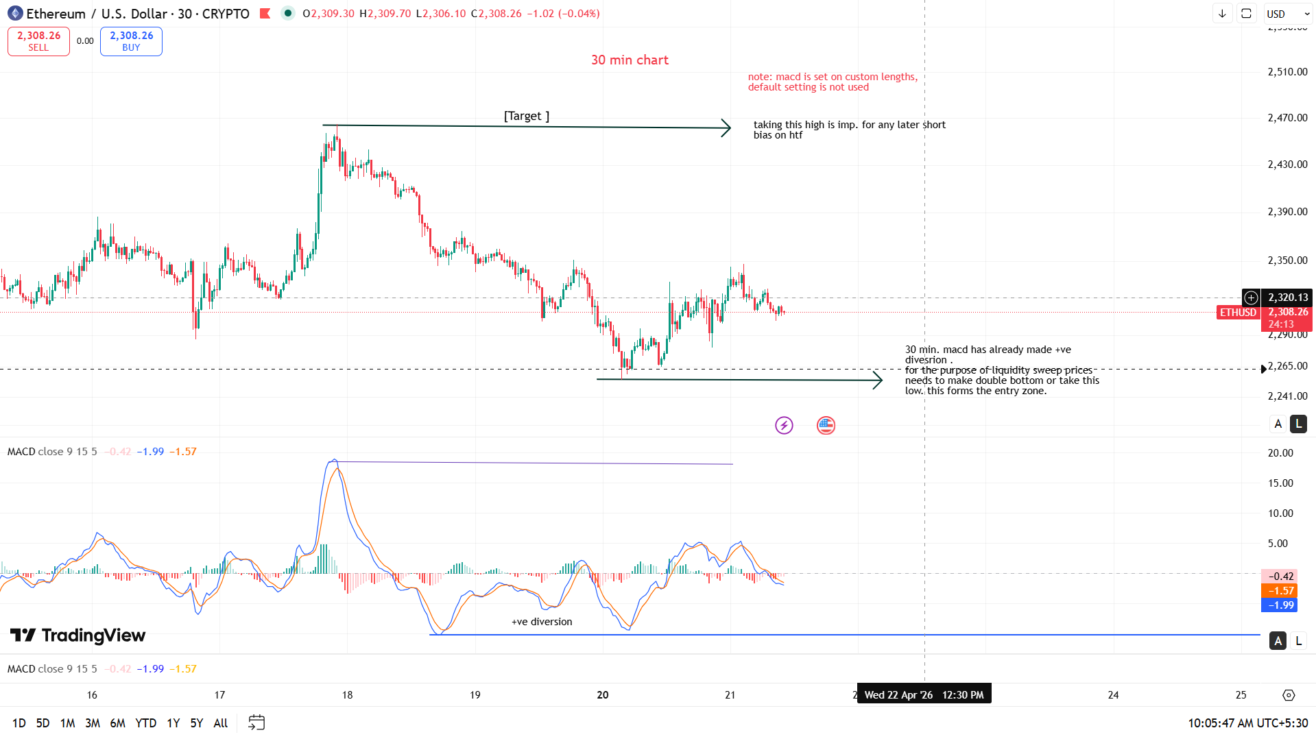 30 Min +ve divergence:Potential Long entry
