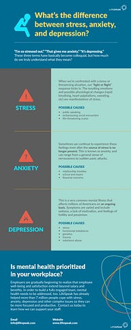 Infographic on the difference between stress, anxiety, and depression