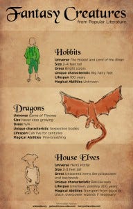An inforgraphic exploration of just why fantasy fiction is so appealing to us, even as adults. 