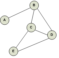 Simple graph with 5 nodes and 6 edges