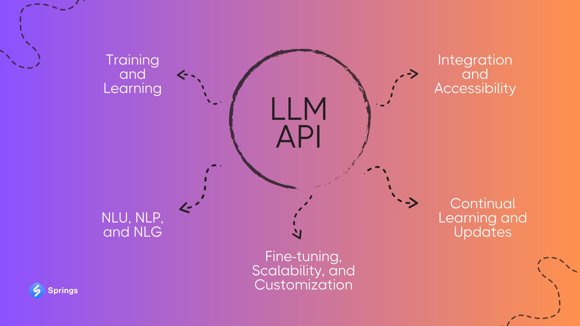 Large Language Model (LLM) API: Full Guide 2024