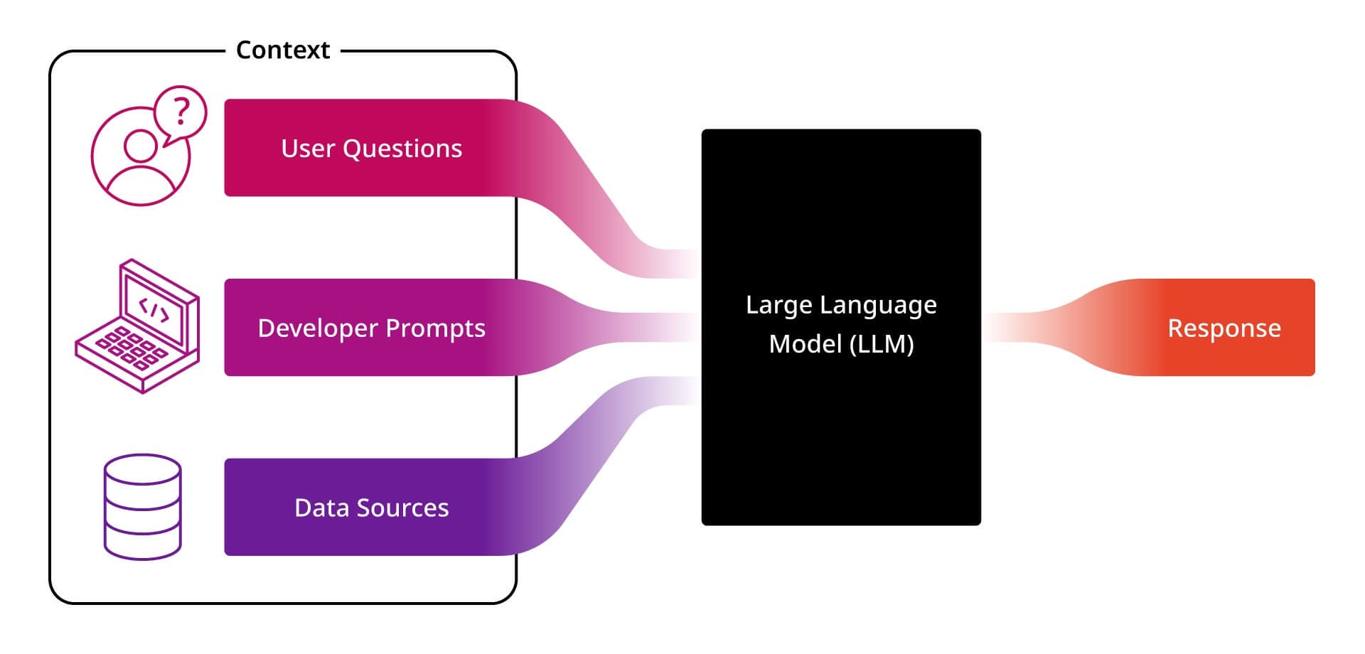 LangChain Deep Dive: From Prompting to Building Real LLM Systems