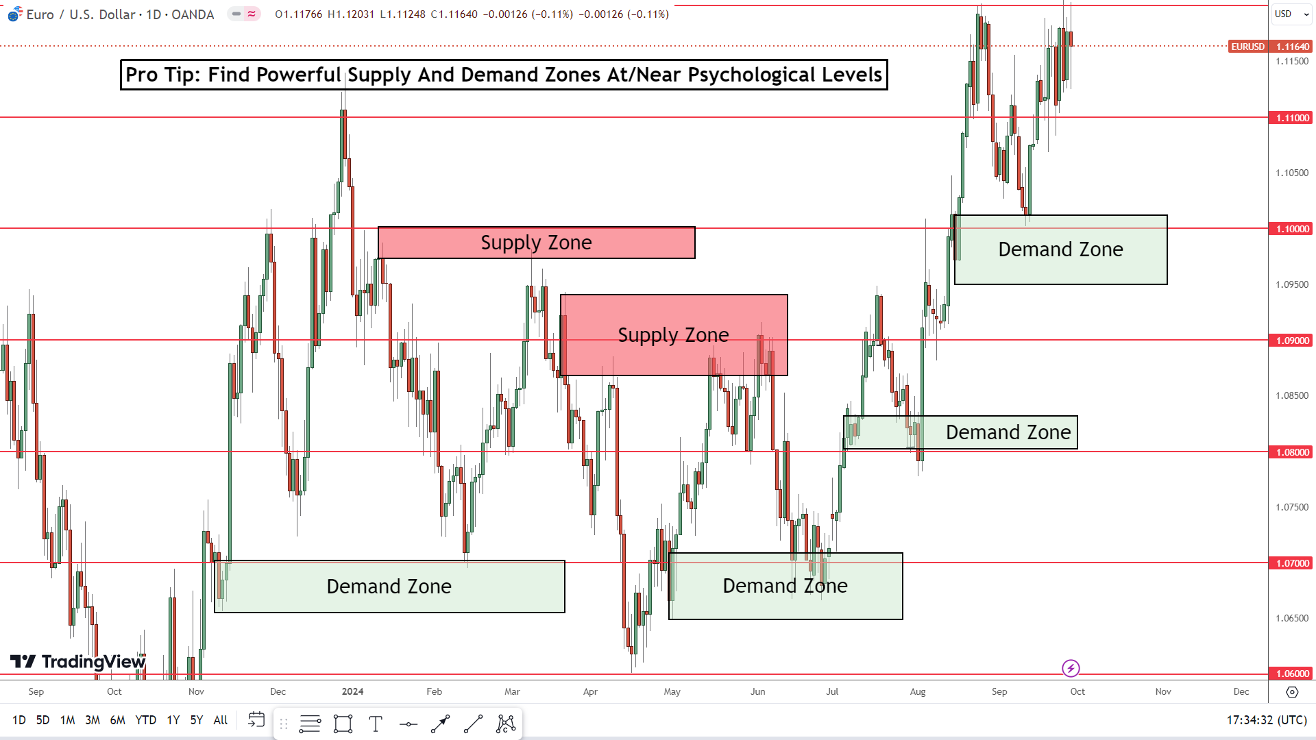 Supply and Demand: Why Most Traders Still Miss the Real Moves