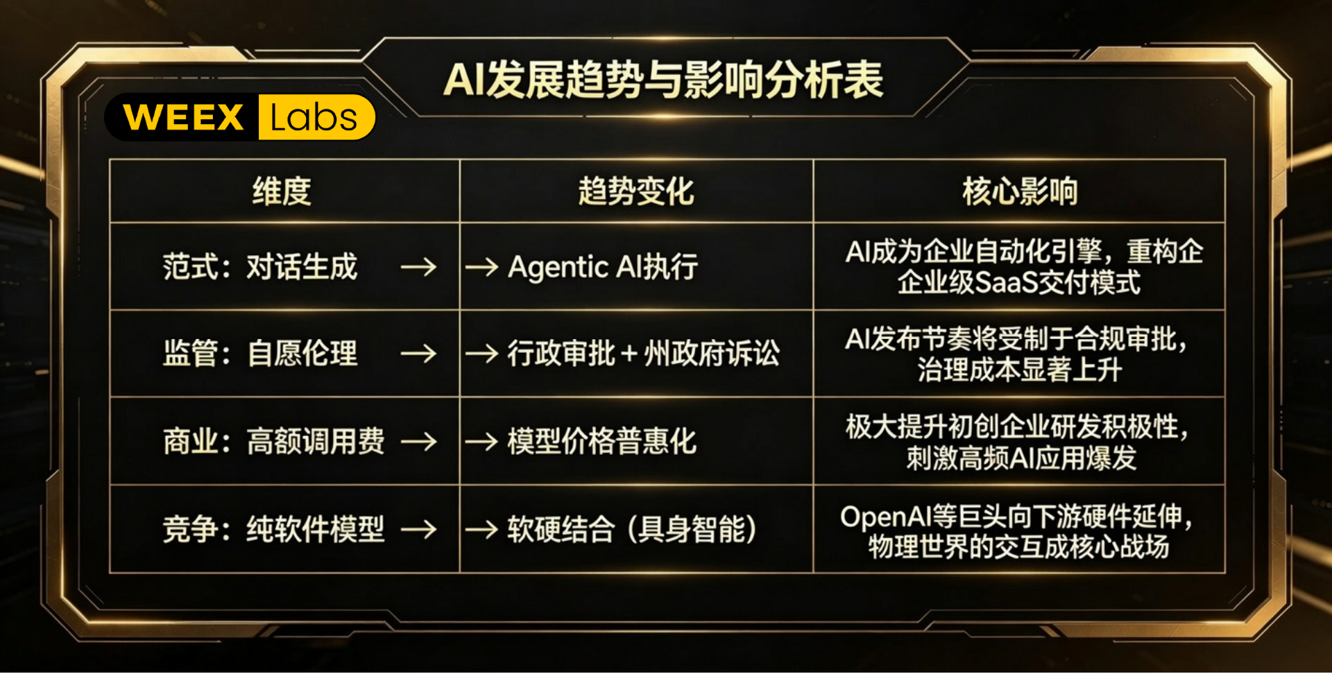 WEEX Labs 周度观察：从“通用对话”到“自主执行”，AI 产业进入“价格战”与“行政约束”并行的下半场