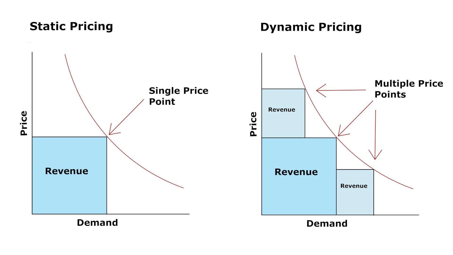 Rethinking Carbon Management: The Challenges and Potential of AI-Driven Dynamic Pricing Models