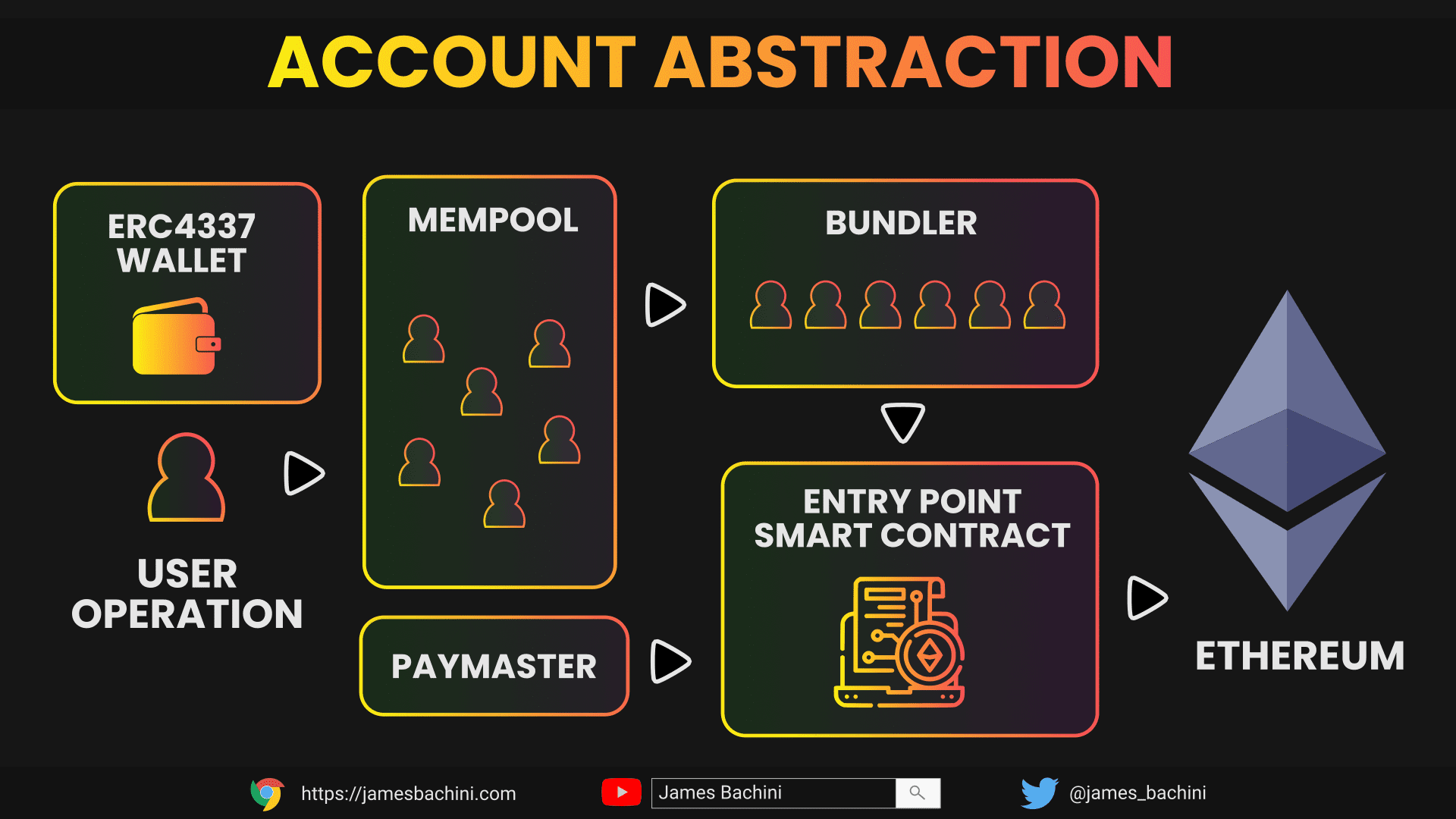 From 0 to 1 Million Users: How Account Abstraction Lowers Web3 Onboarding Costs for Startups