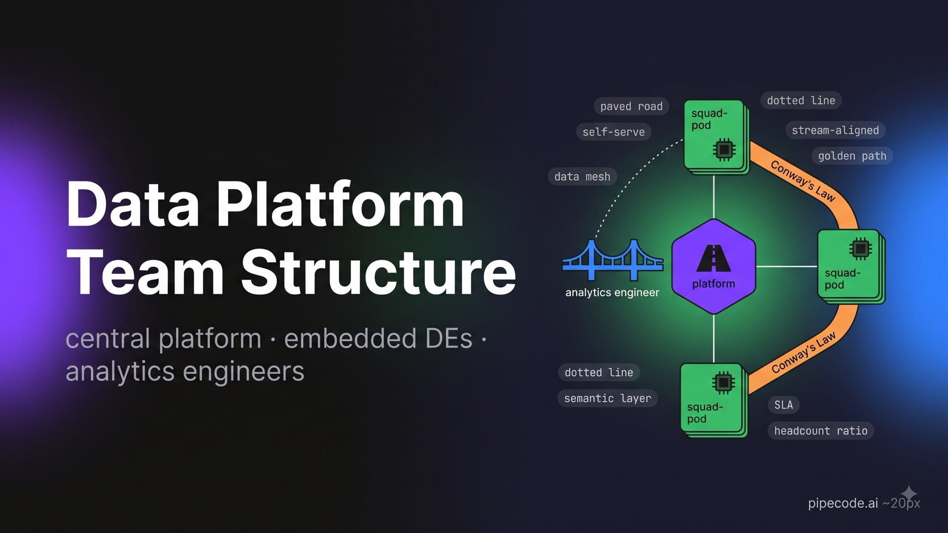 Data Platform Team Structure: Central Platform + Embedded DEs + Analytics Engineers