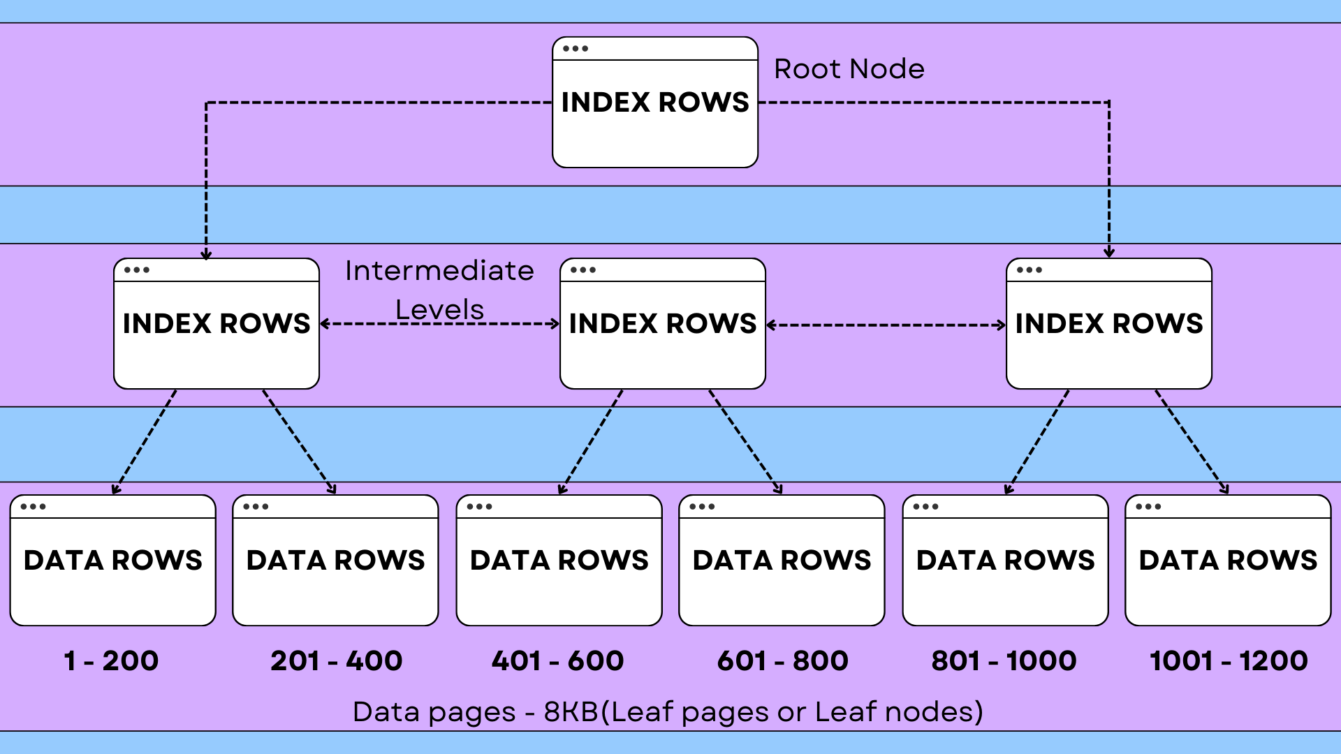 Understanding SQL Indexes: Boosting Database Performance