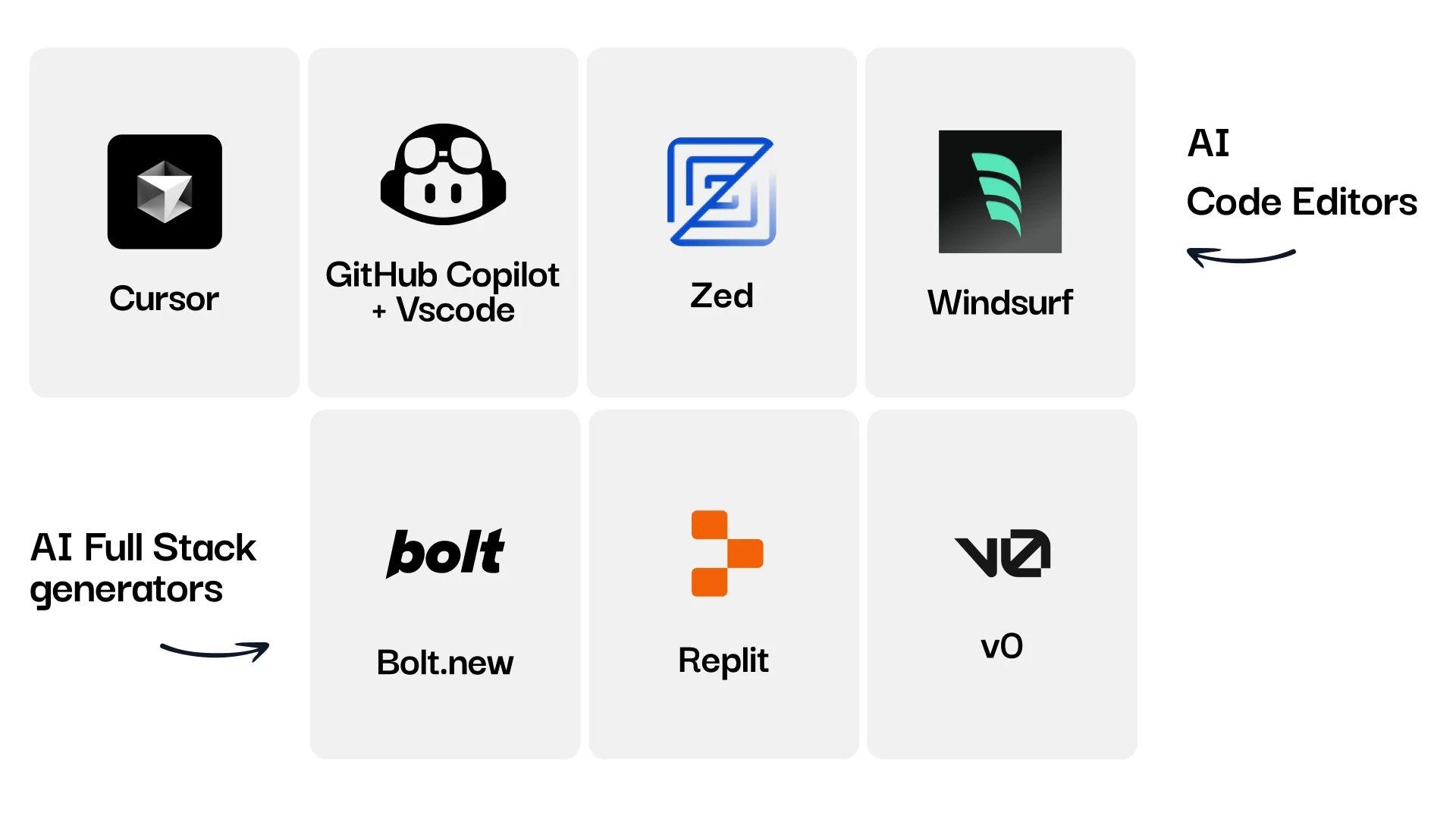 Comparison of AI Tools: Bolt, v0, and Cursor