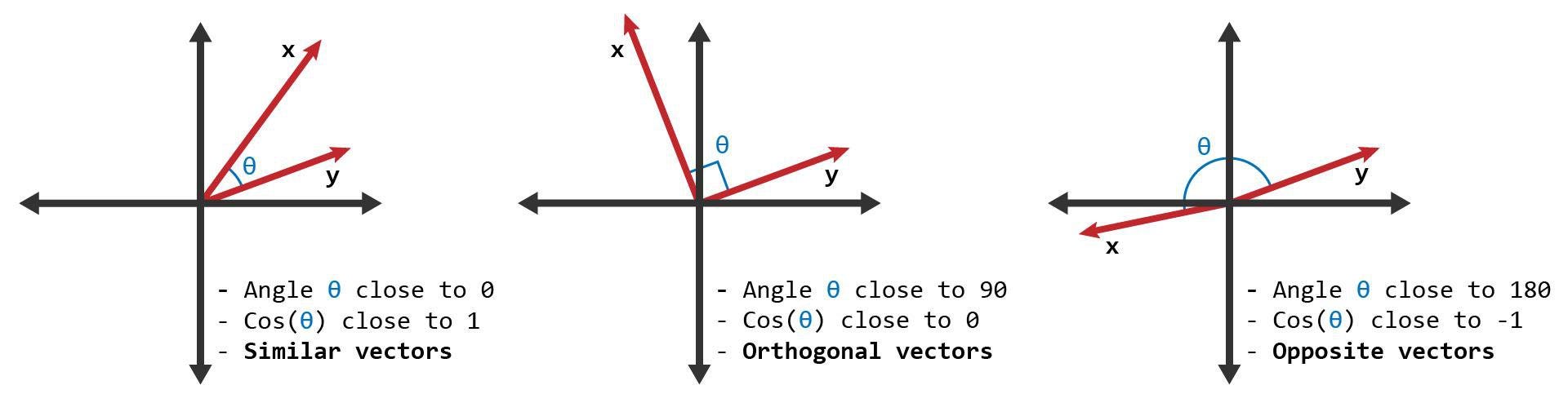 Distance Metrics: Euclidean, Manhattan & Cosine Similarity