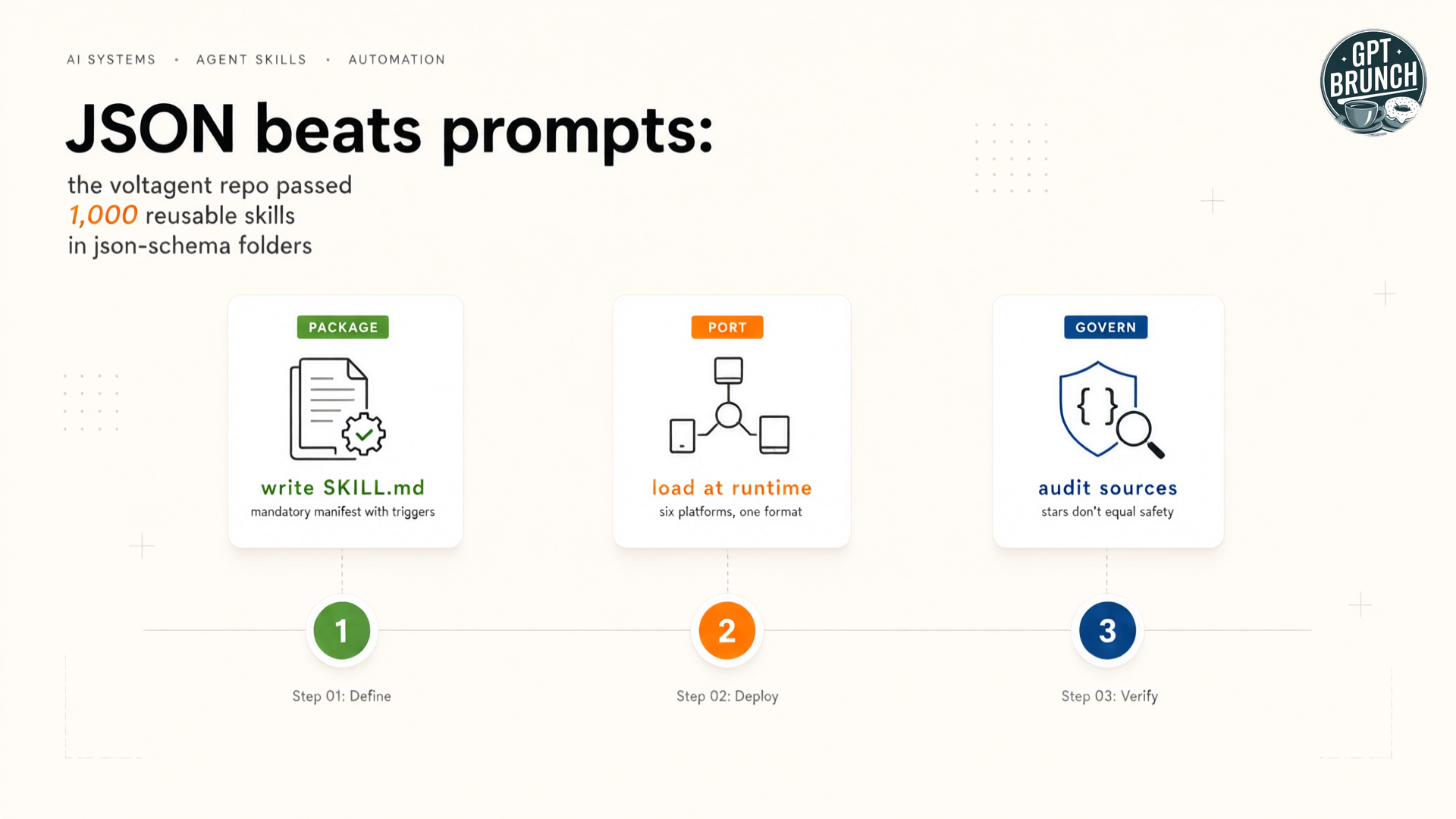 1,000 agent skills: why modular JSON beats prompts