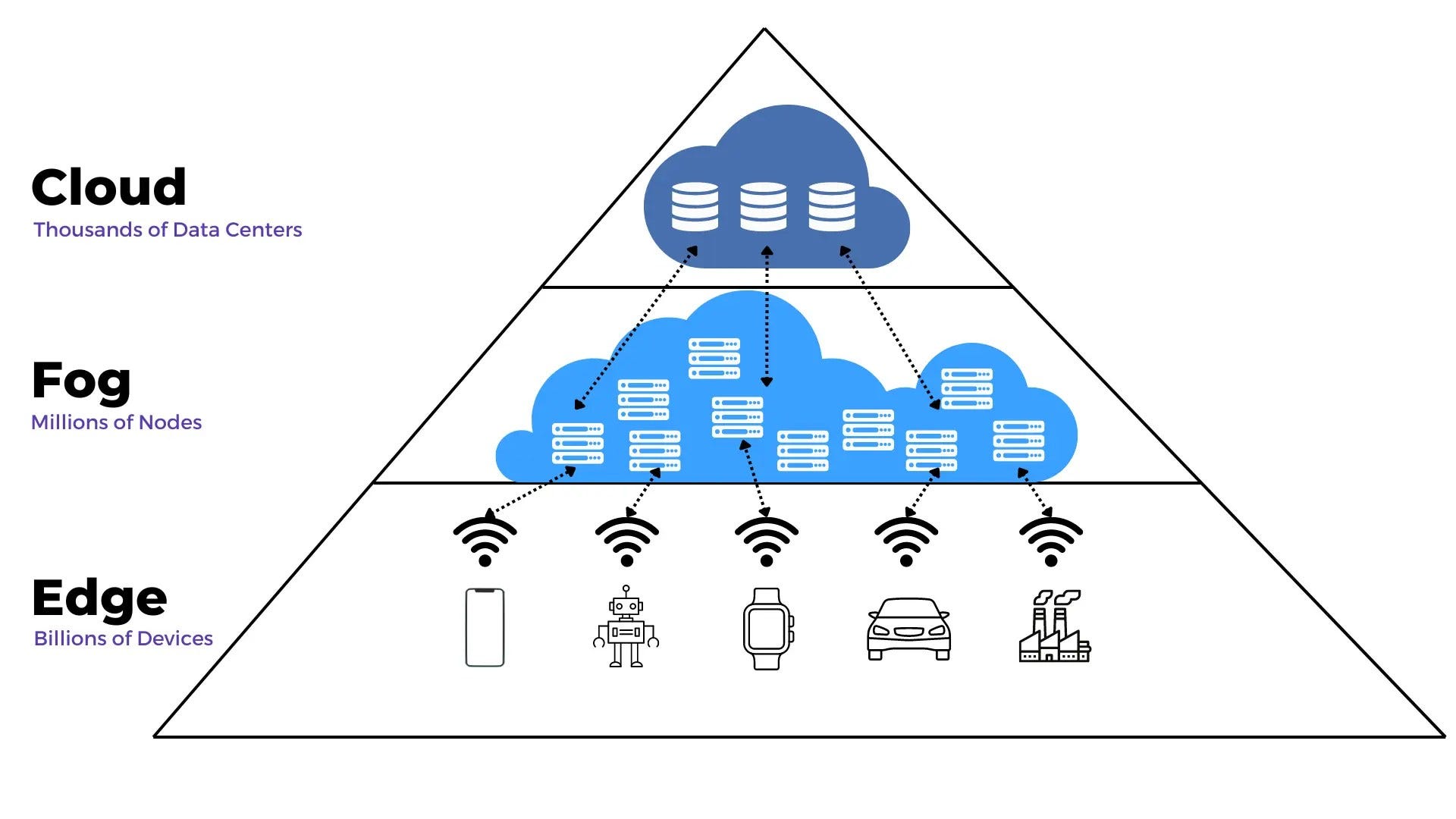 Beyond Cloud Computing: Why Edge and Fog Are the Future of the Internet (And What It Means for You)