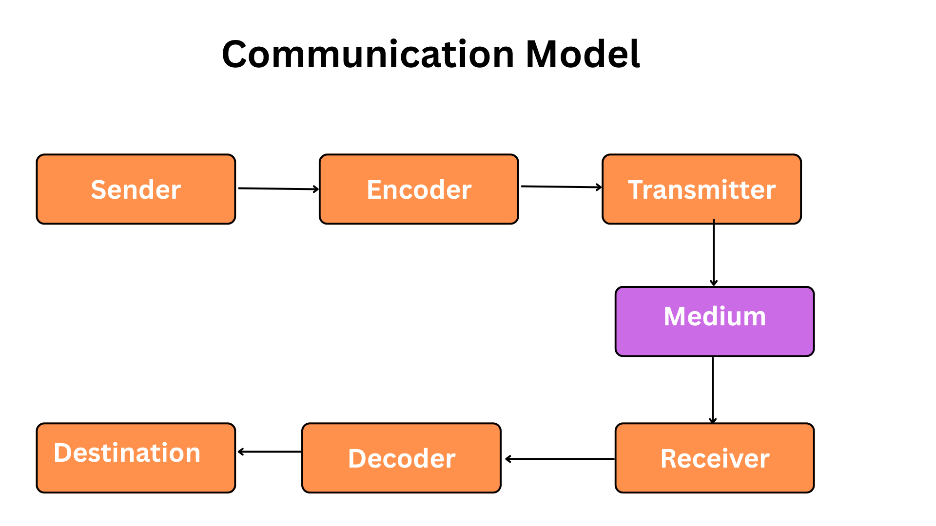 What are the communication models in IoT?