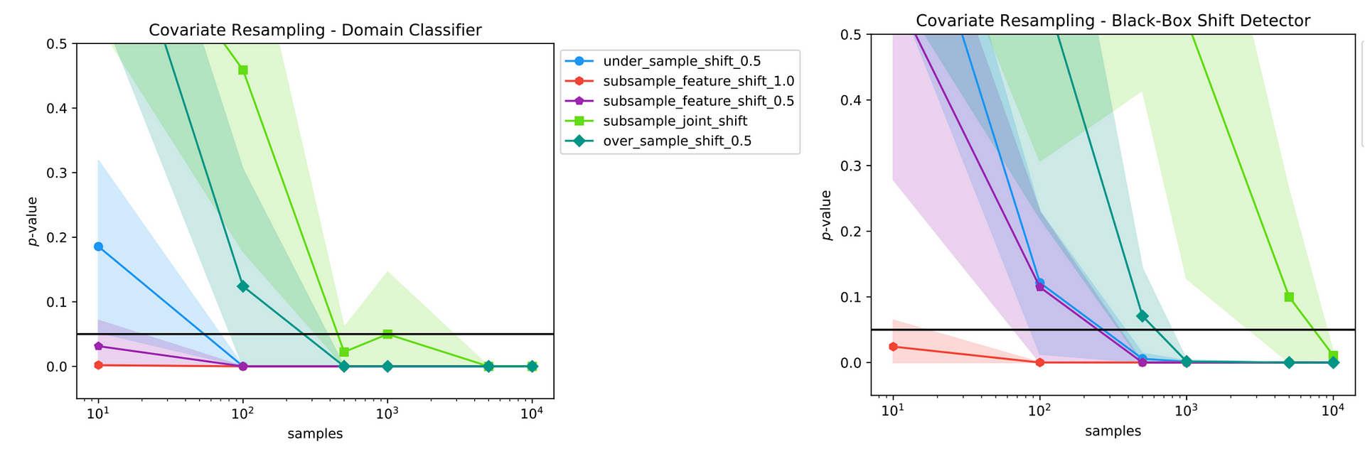 Drift detection results on a set of covariate resampling shifts