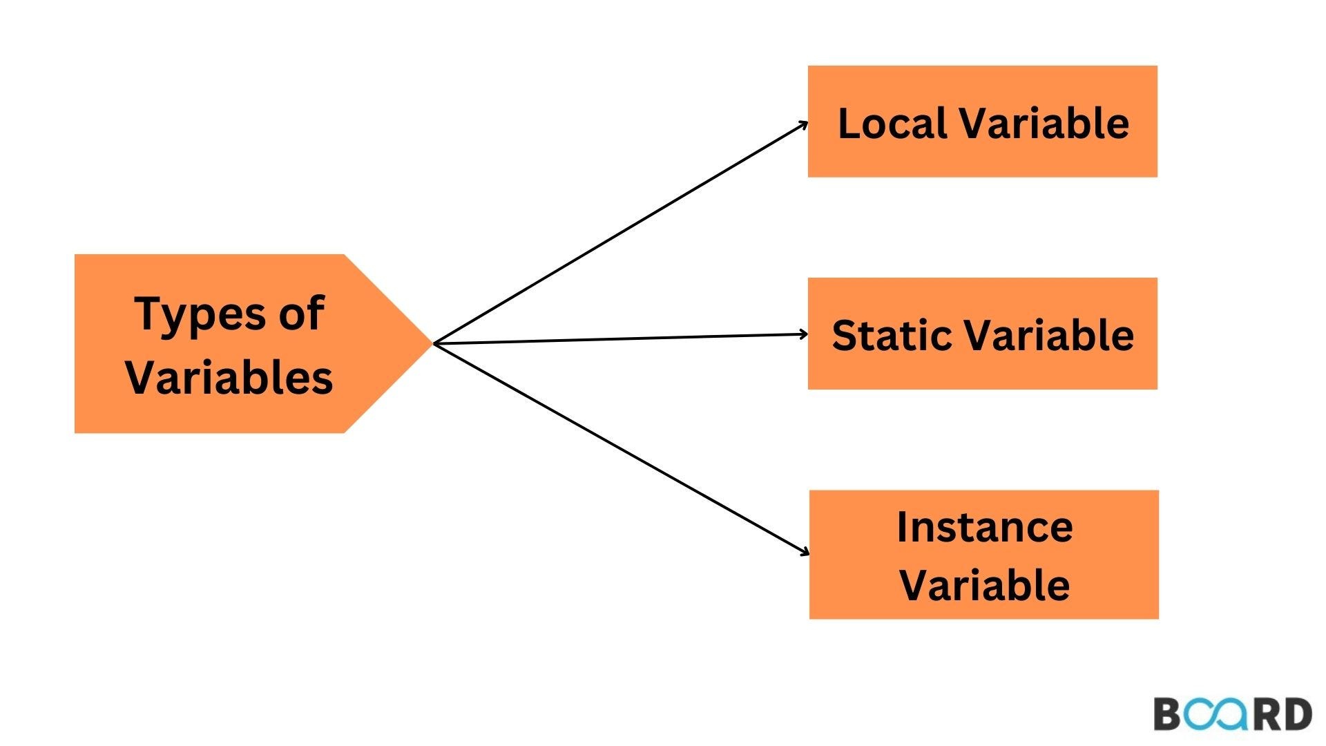 Java Variables