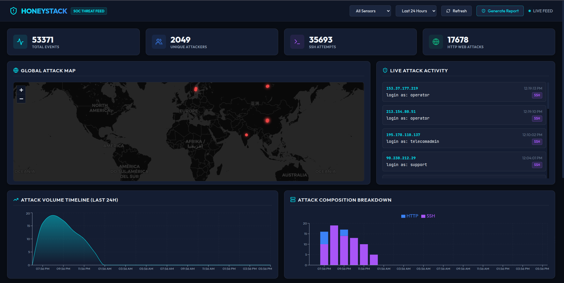 A Month in the Wild: Analyzing 53,232 Attacks on My Honeypot
