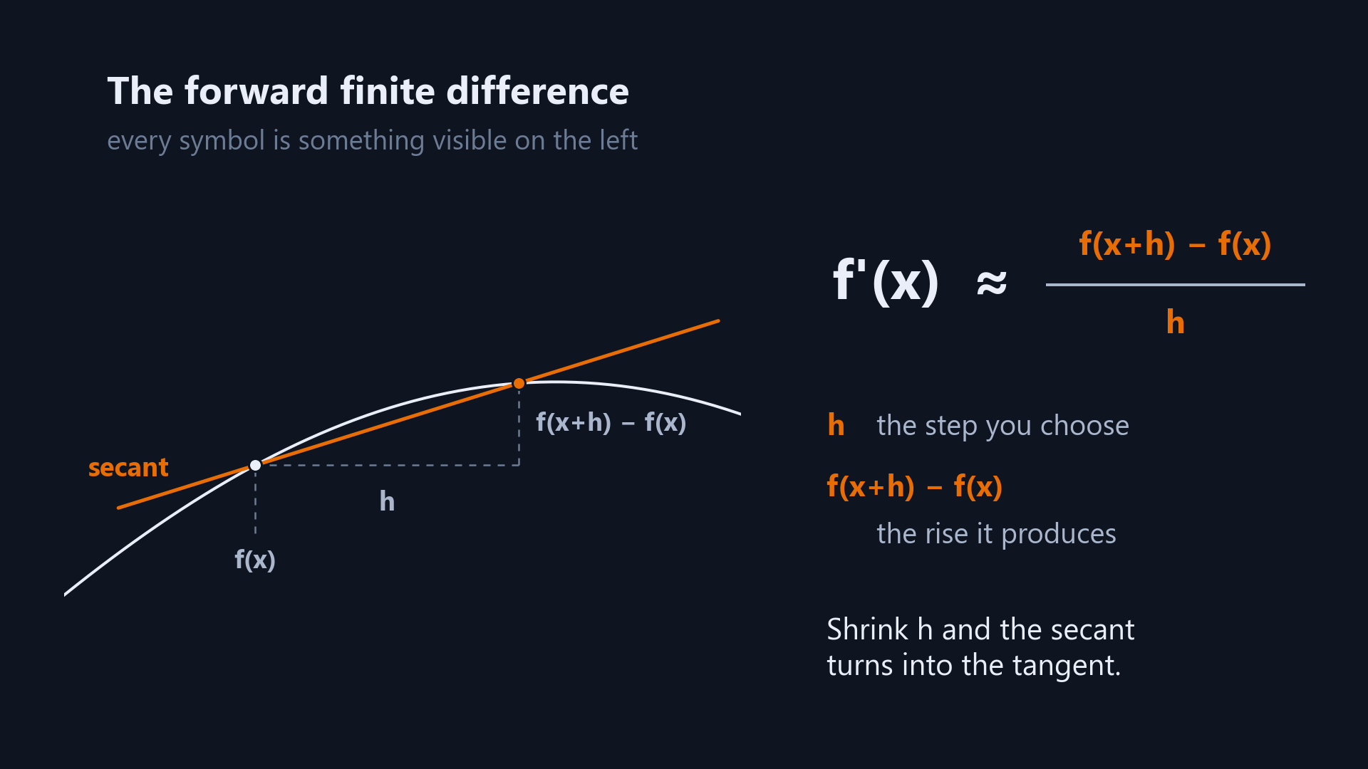 How Does a Computer Calculate a Derivative?