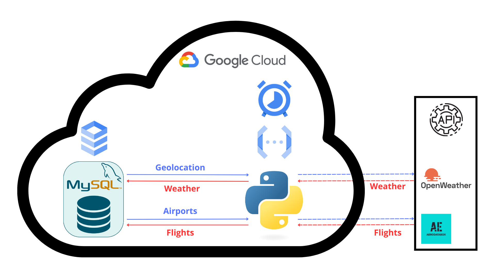 Data Pipelines on the Cloud: GANS project