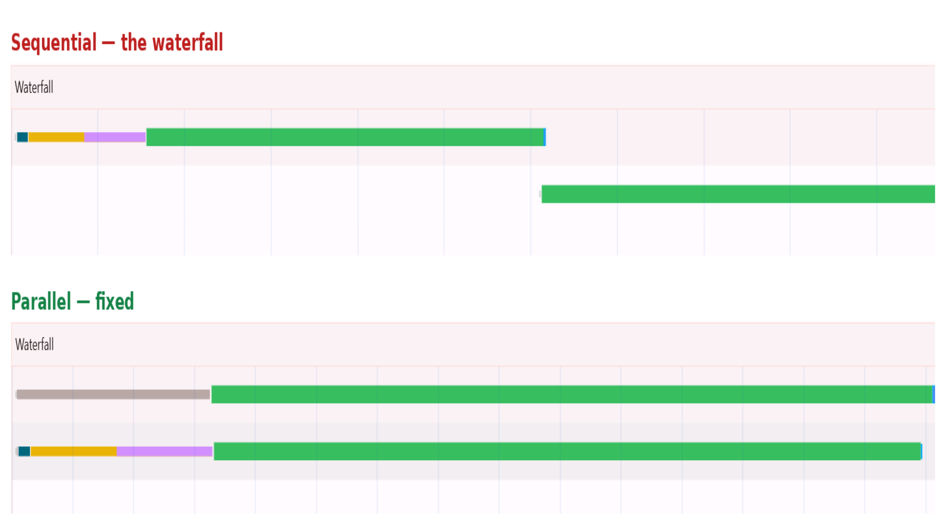 A Fast Request, a Fast Parse and a Slow Page