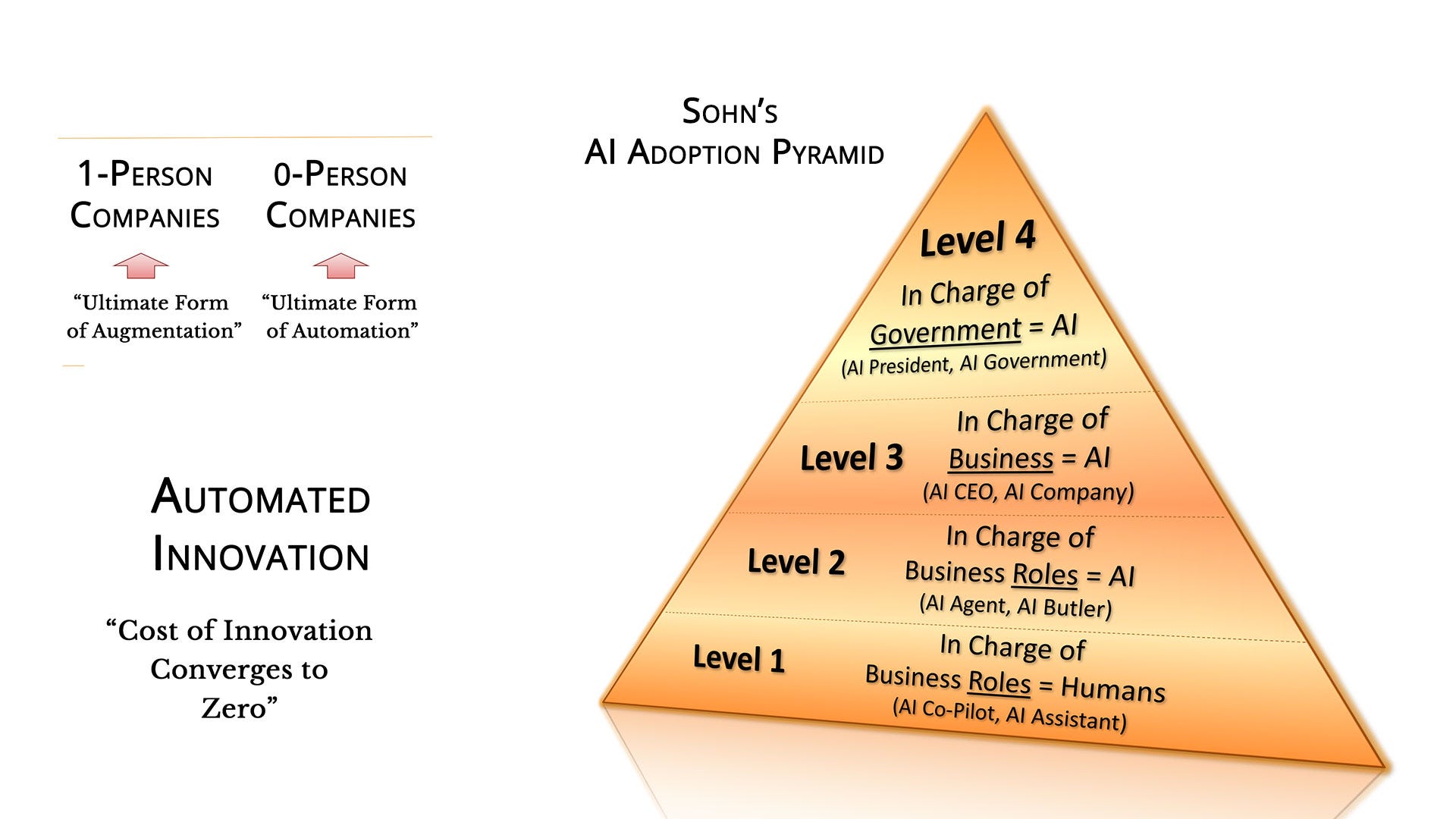 OpenAI’s New 5 Stages of AI Development, AGI, and the AI Adoption Pyramid