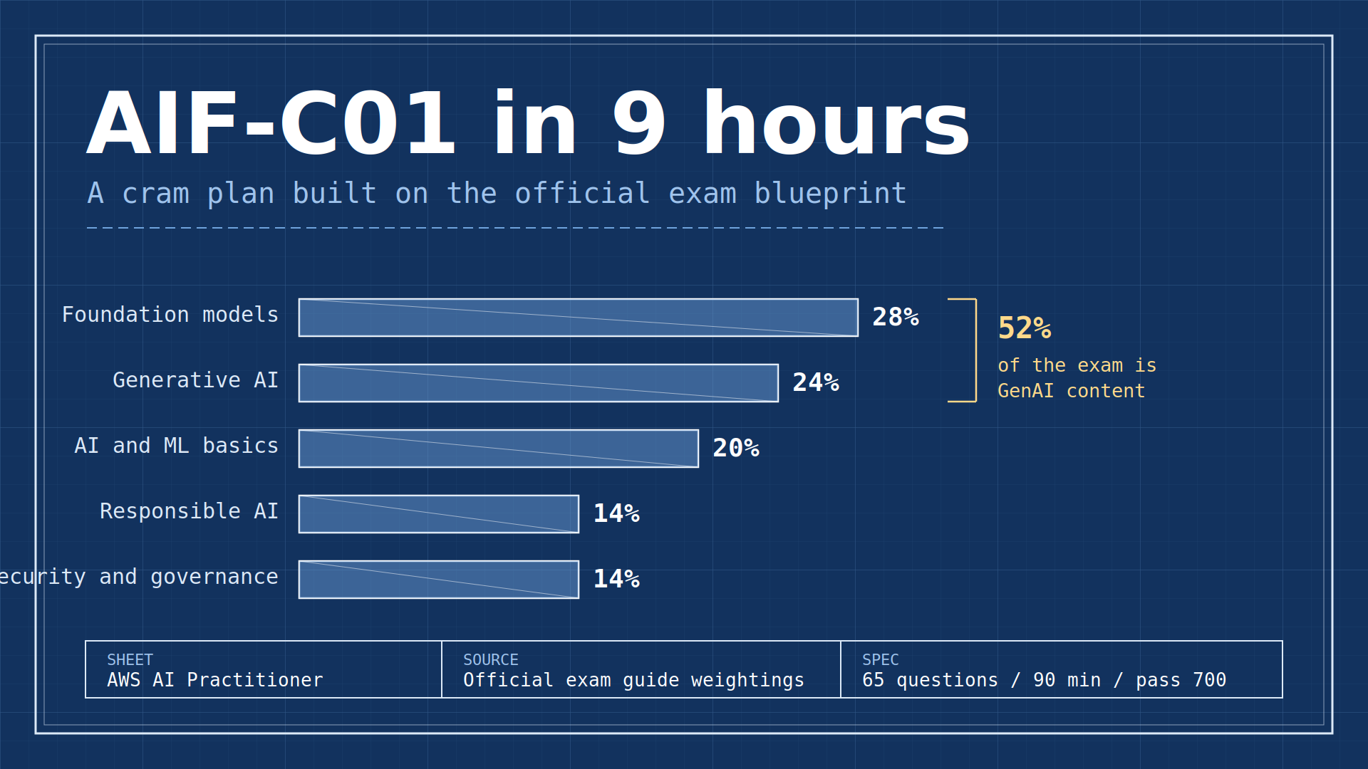 AIF-C01 in 9 hours: a cram plan built on the exam blueprint ⭐