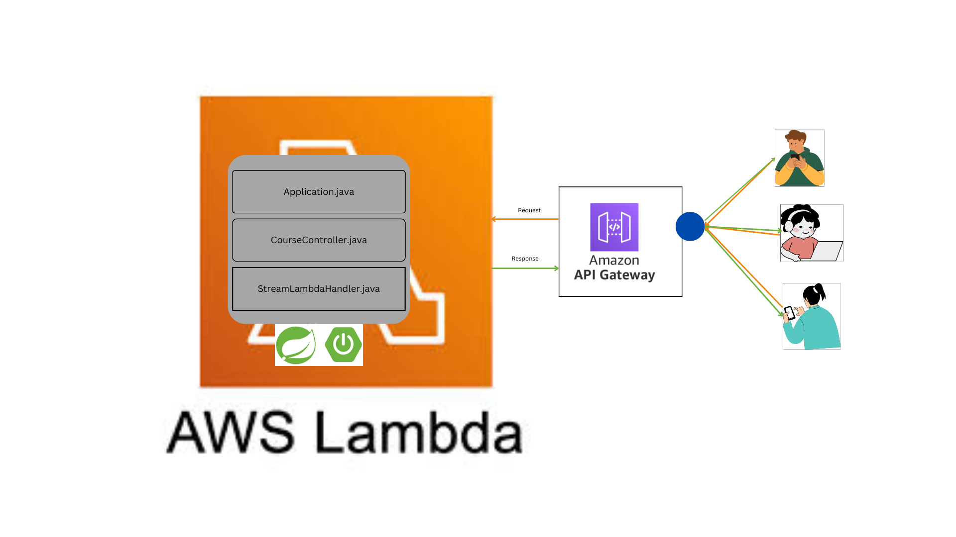 Deploy Spring Boot to AWS Lambda (serverless)