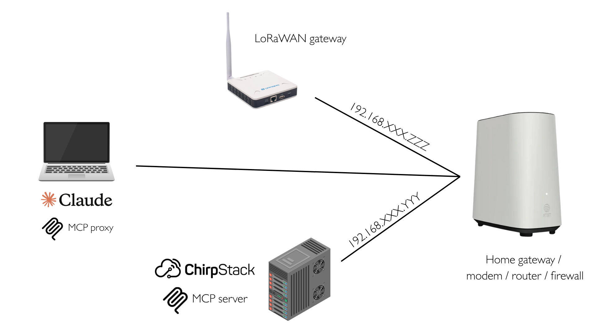 Making LoRaWAN Conversational — Part 2: Building Our First MCP Tool for Chirpstack