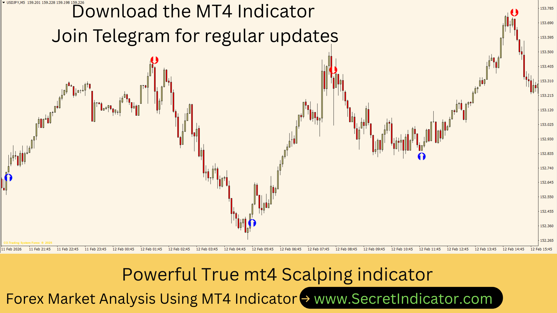 High Accuracy Indicator Strategy