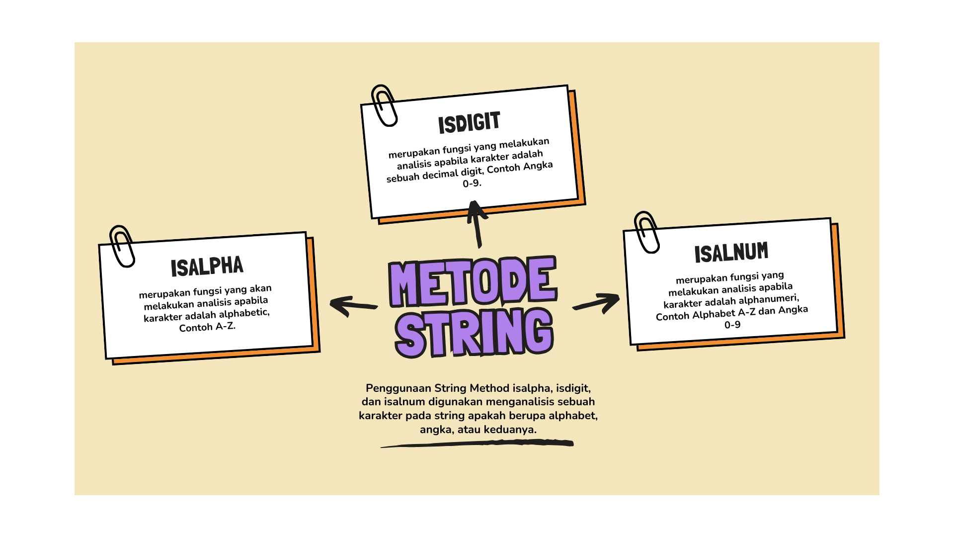 Metode String: isdigit(), isalpha(), dan isalnum() functions dalam Python