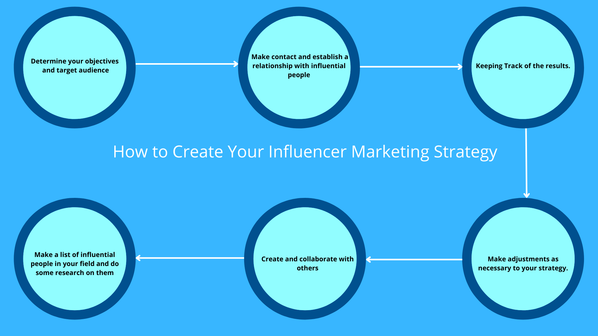 How to Use Influencers to Your Advantage: A Practical Guide