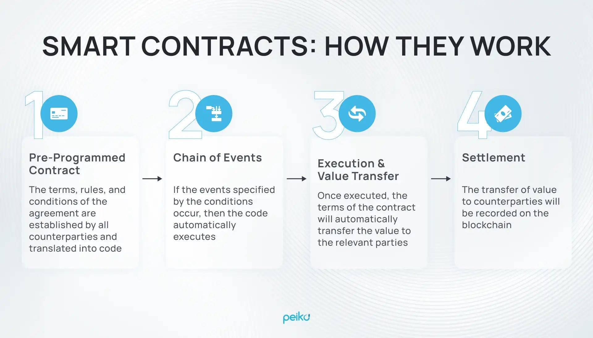 What Is Smart Contract Development? Your Quick Guide