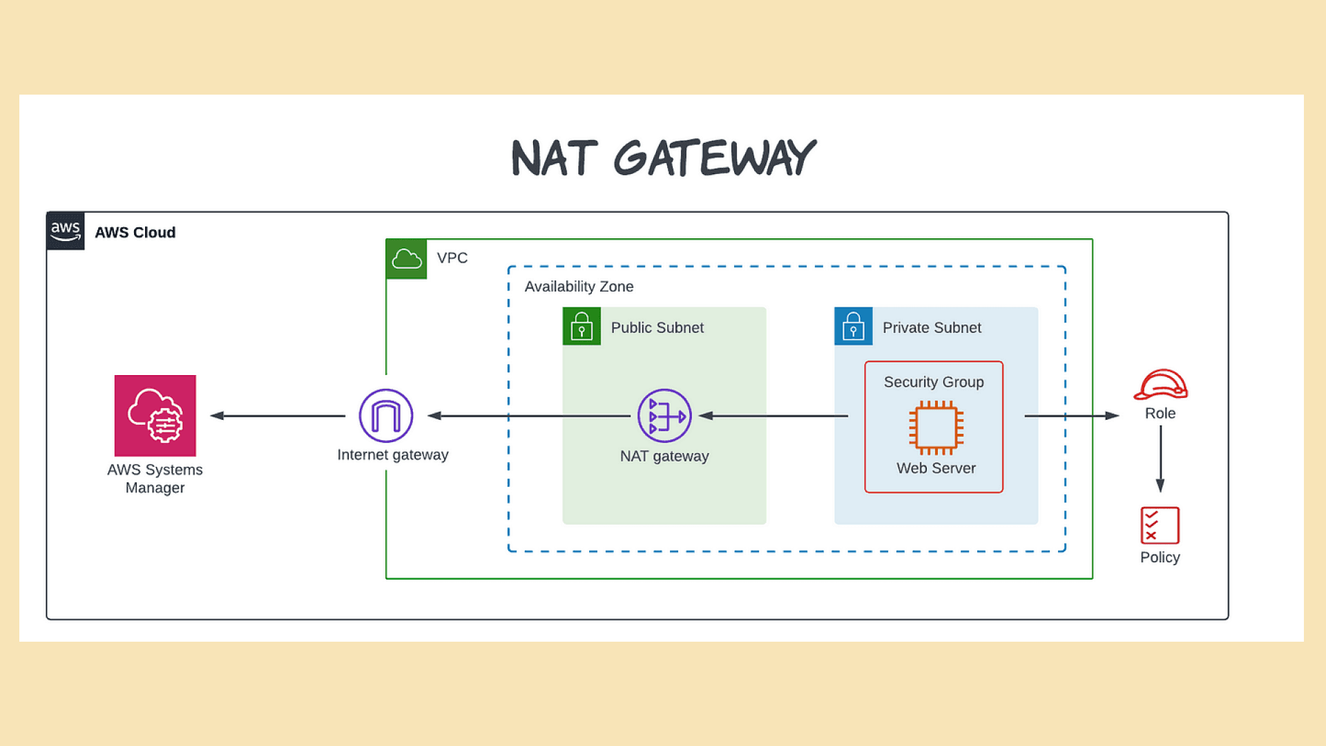 Building a Custom NAT Gateway on AWS from Scratch
