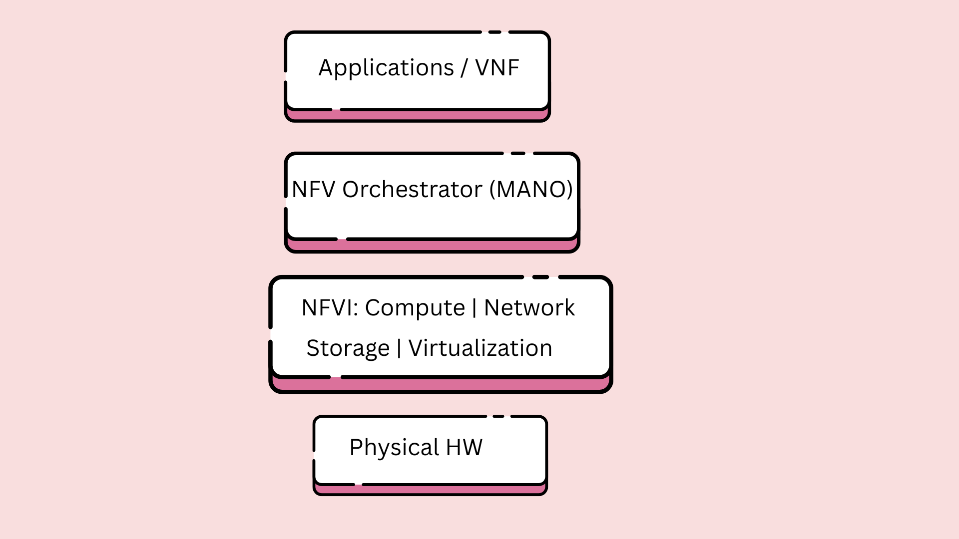 Explain NFV (Network Function Virtualization) and NFC (Near Field Communication)