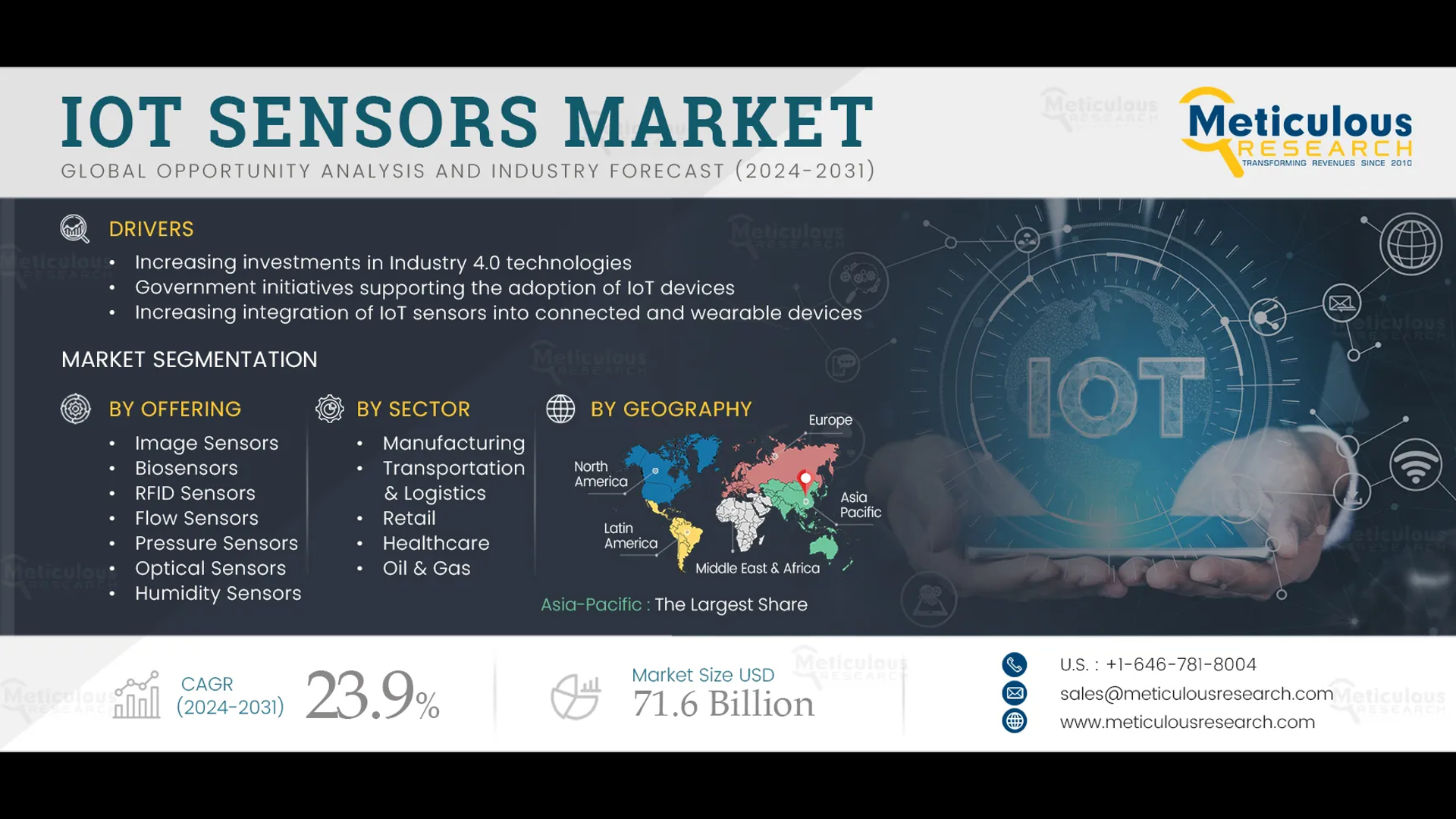 IoT Sensors Market Size, Share, Forecast, & Trends Analysis