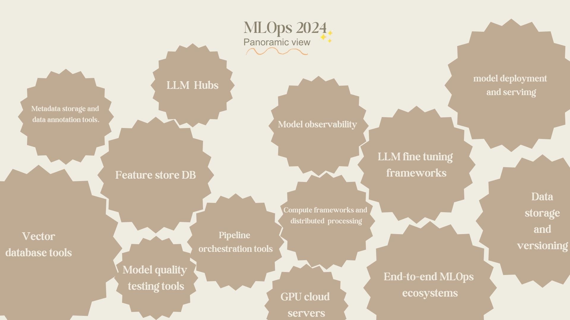 MLOps 2024: a Panoramic View