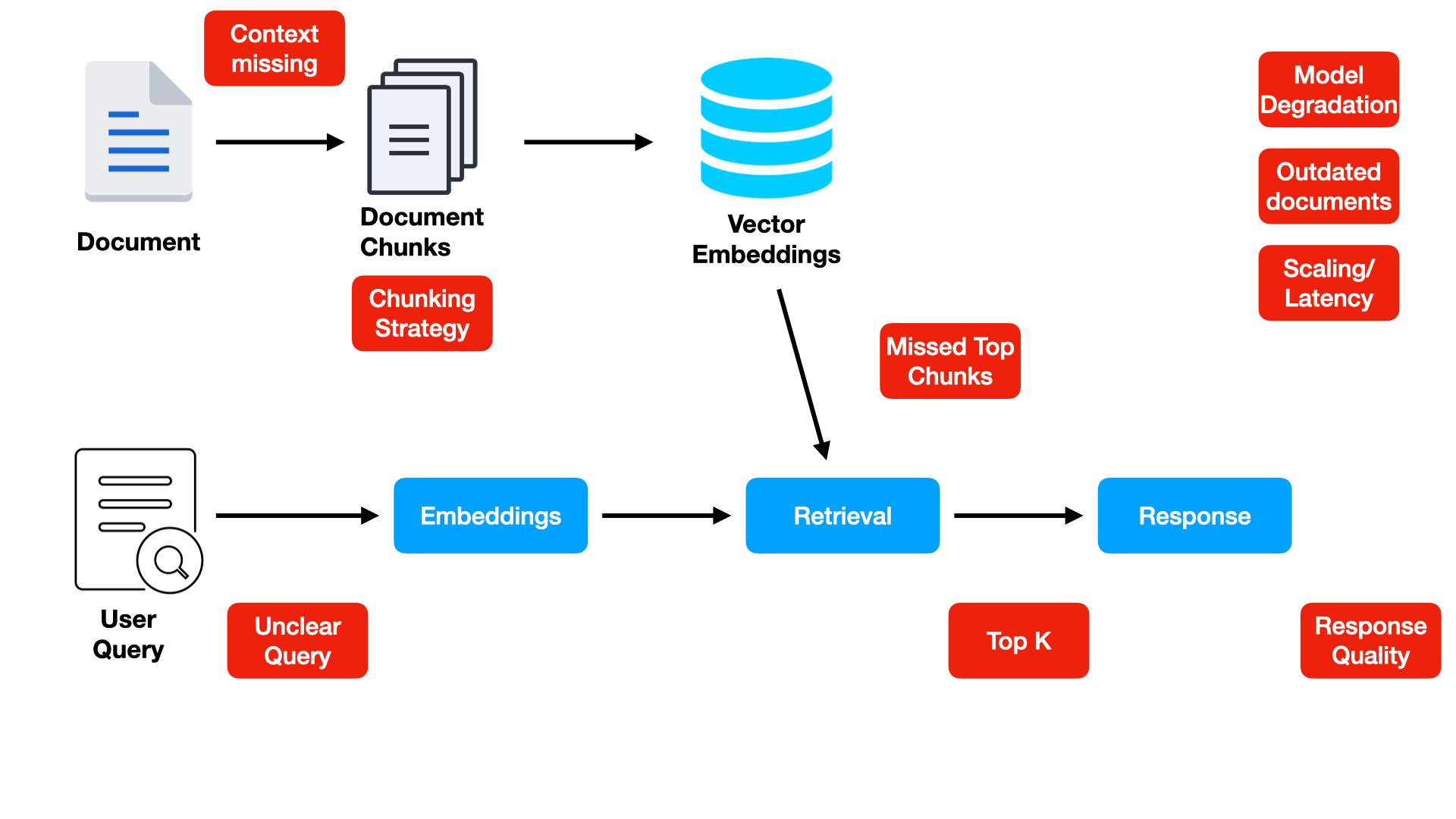 Challenges of Productionizing RAGs