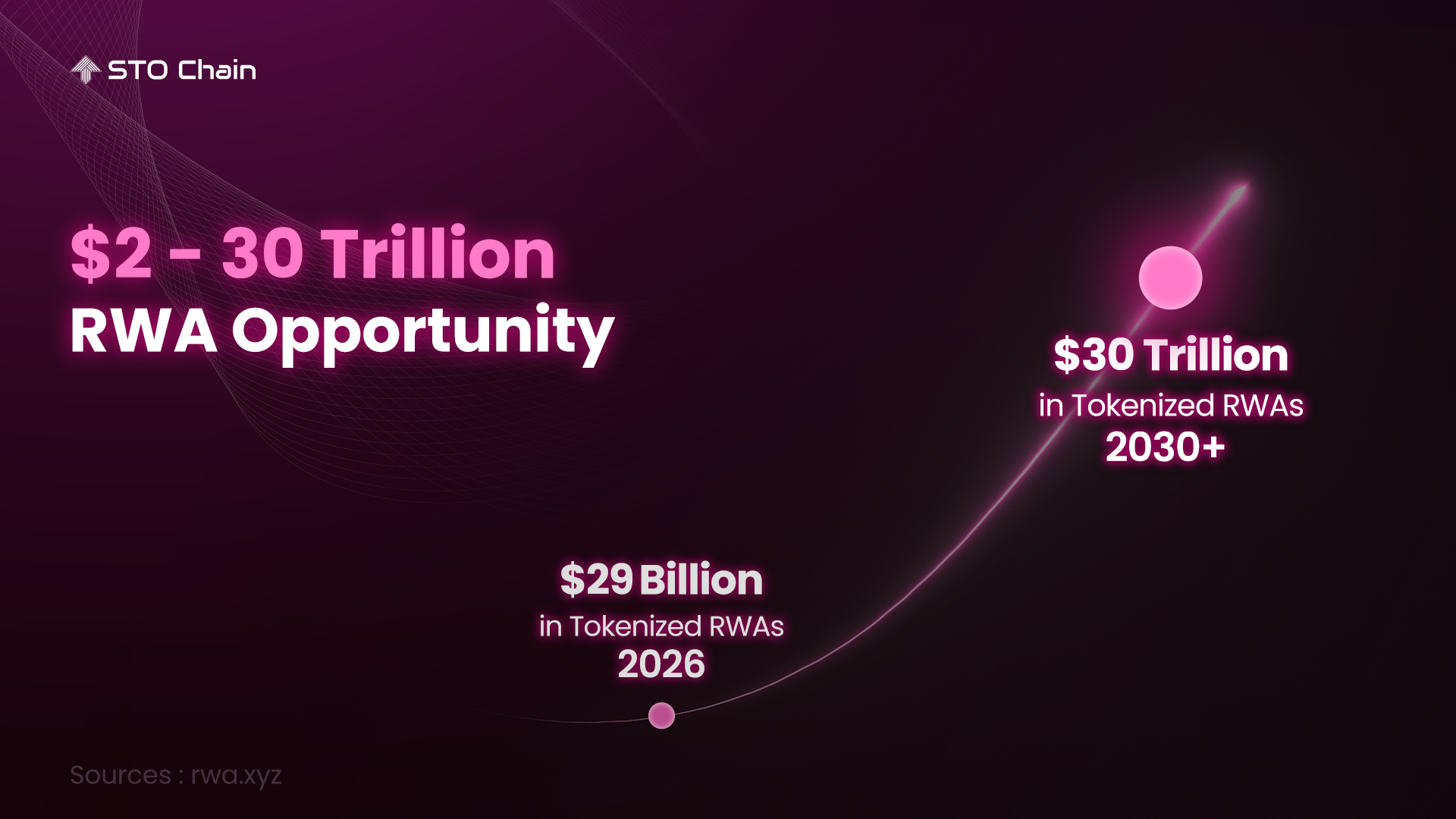 $2–30 Trillion RWA Opportunity